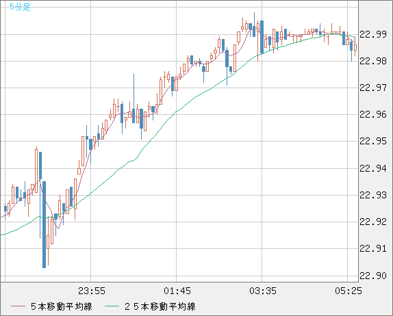 中国人民元/円チャート（CNH/JPY）5分足