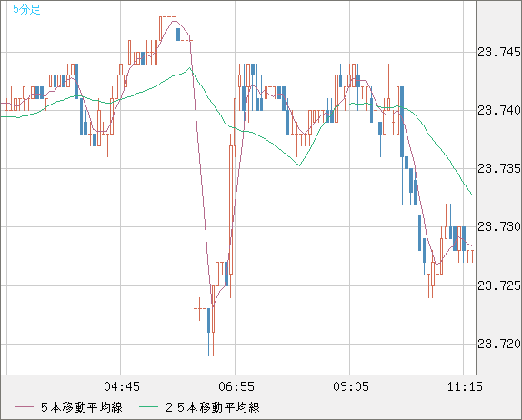 中国人民元/円チャート（CNH/JPY）5分足