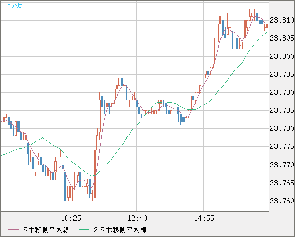 中国人民元/円チャート（CNH/JPY）5分足
