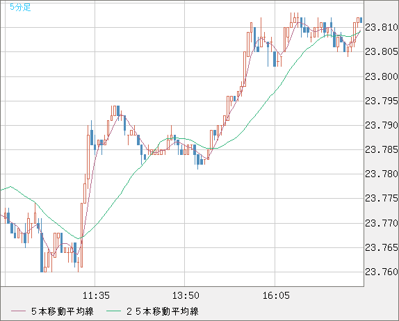 中国人民元/円チャート（CNH/JPY）5分足