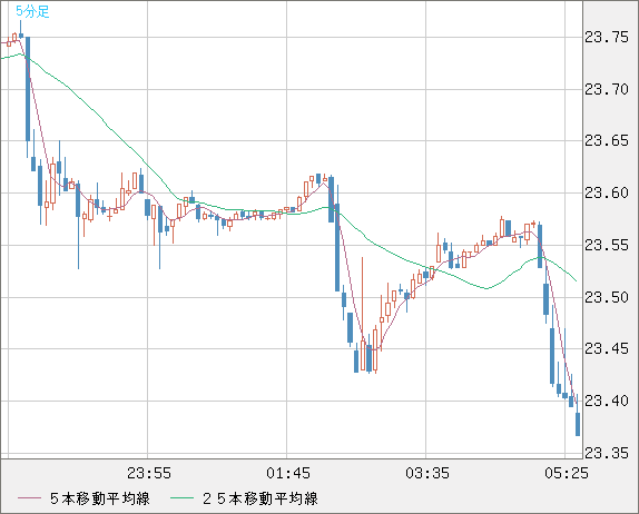 中国人民元/円チャート（CNH/JPY）5分足
