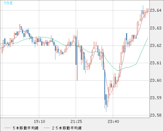 中国人民元/円チャート（CNH/JPY）5分足