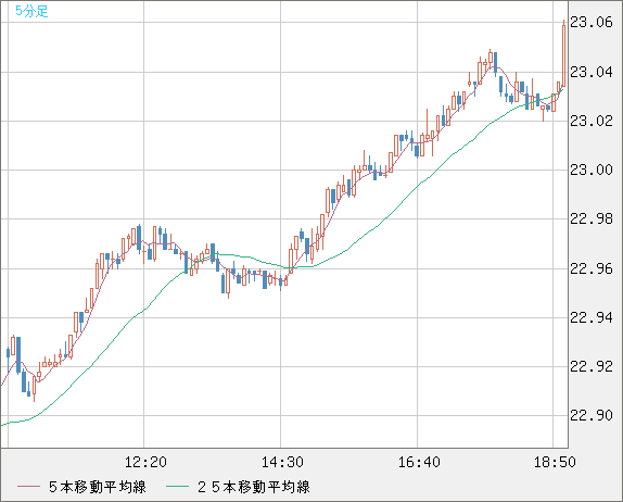 中国人民元/円チャート（CNH/JPY）5分足
