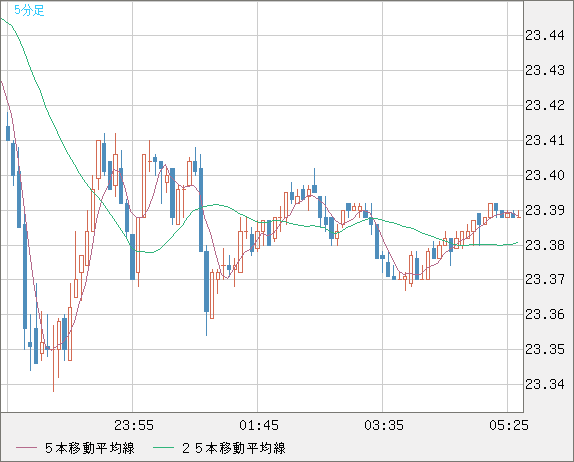 中国人民元/円チャート（CNH/JPY）5分足