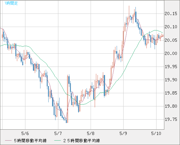 中国人民元/円チャート（CNH/JPY）1時間足