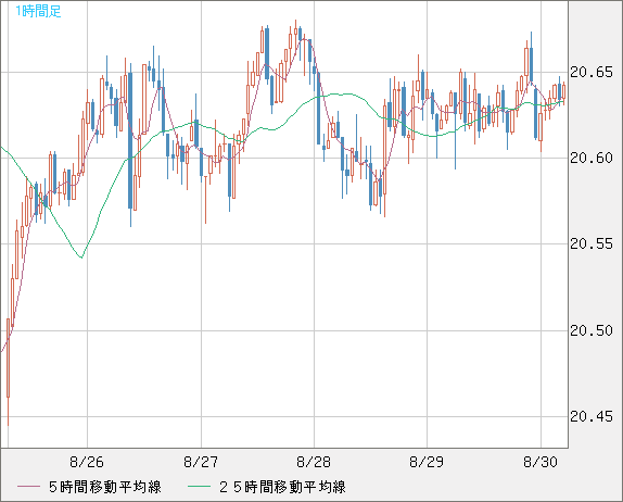 中国人民元/円チャート（CNH/JPY）1時間足