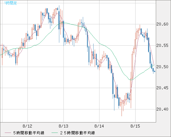 中国人民元/円チャート（CNH/JPY）1時間足