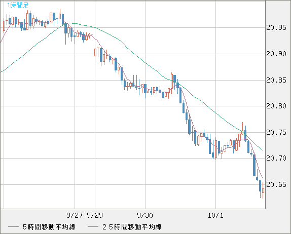 中国人民元/円チャート（CNH/JPY）1時間足