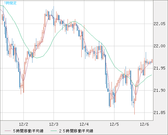 中国人民元/円チャート（CNH/JPY）1時間足