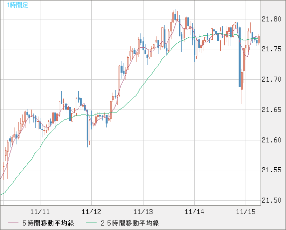 中国人民元/円チャート（CNH/JPY）1時間足