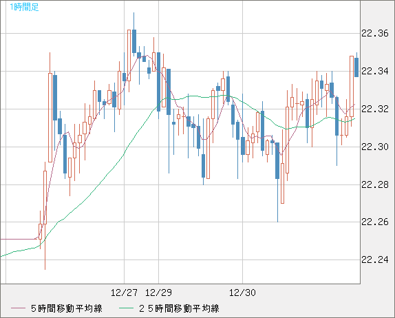中国人民元/円チャート（CNH/JPY）1時間足