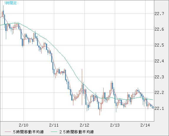 中国人民元/円チャート（CNH/JPY）1時間足