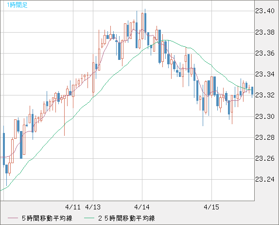 中国人民元/円チャート（CNH/JPY）1時間足