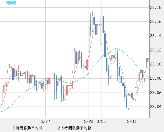中国人民元/円チャート（CNH/JPY）1時間足