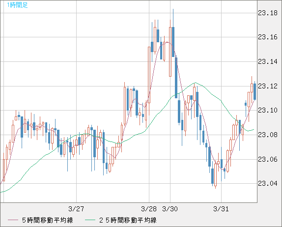 中国人民元/円チャート（CNH/JPY）1時間足