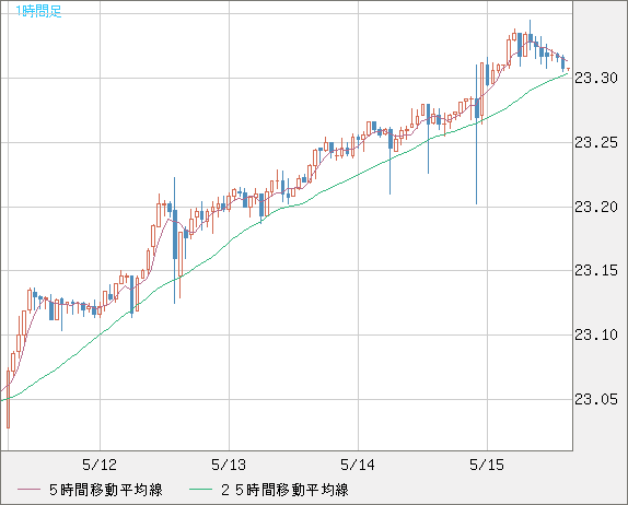 中国人民元/円チャート（CNH/JPY）1時間足