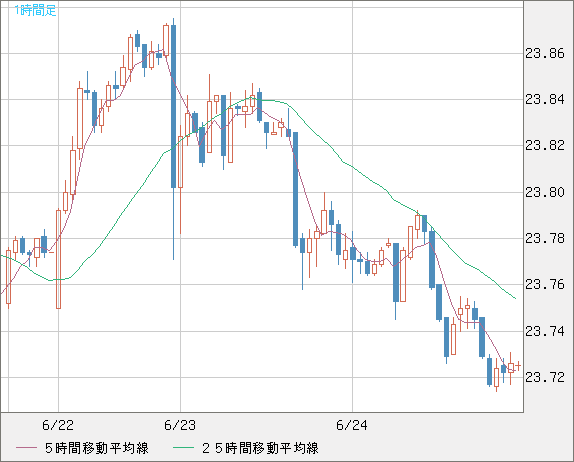 中国人民元/円チャート（CNH/JPY）1時間足