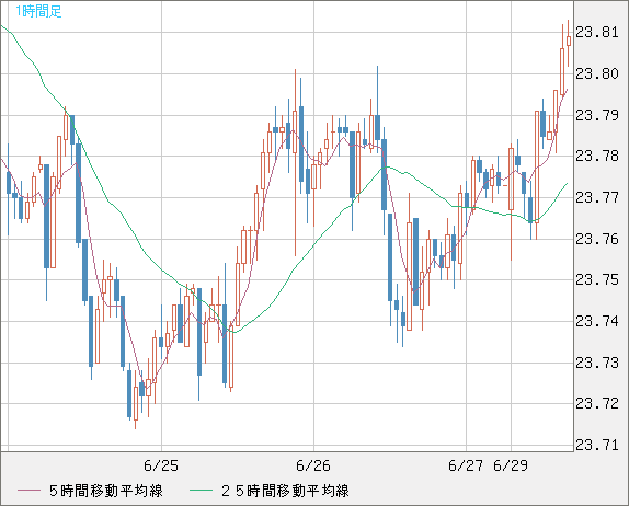 中国人民元/円チャート（CNH/JPY）1時間足