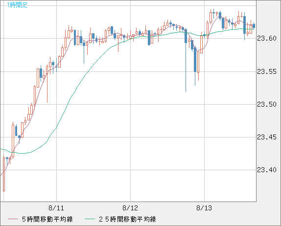 中国人民元/円チャート（CNH/JPY）1時間足