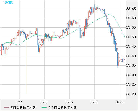 中国人民元/円チャート（CNH/JPY）1時間足