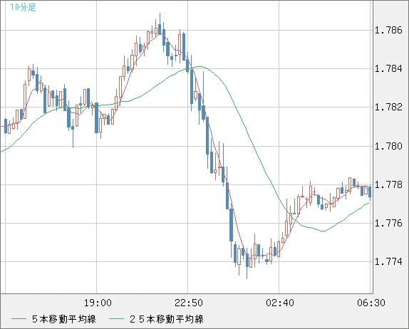ユーロ/豪ドルチャート（EUR/AUD）10分足