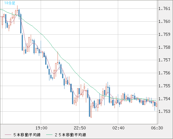 ユーロ/豪ドルチャート（EUR/AUD）10分足