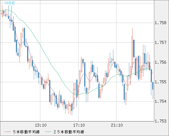 ユーロ/豪ドルチャート（EUR/AUD）10分足