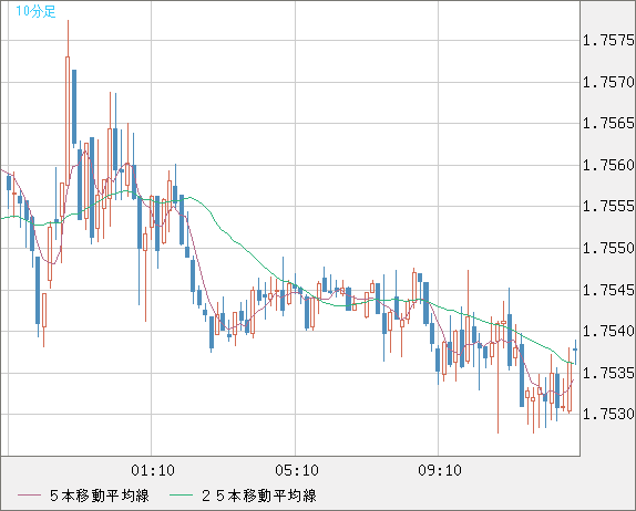 ユーロ/豪ドルチャート（EUR/AUD）10分足