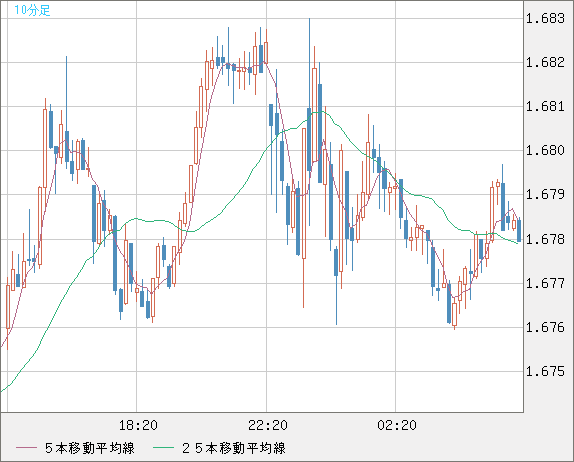 ユーロ/豪ドルチャート（EUR/AUD）10分足