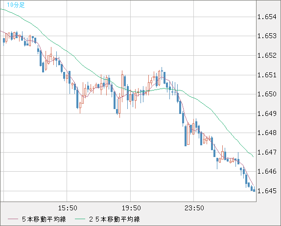 ユーロ/豪ドルチャート（EUR/AUD）10分足