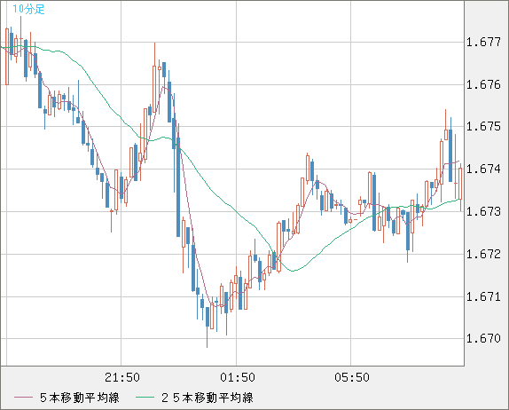 ユーロ/豪ドルチャート（EUR/AUD）10分足