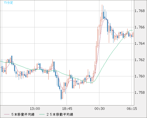 ユーロ/豪ドルチャート（EUR/AUD）15分足