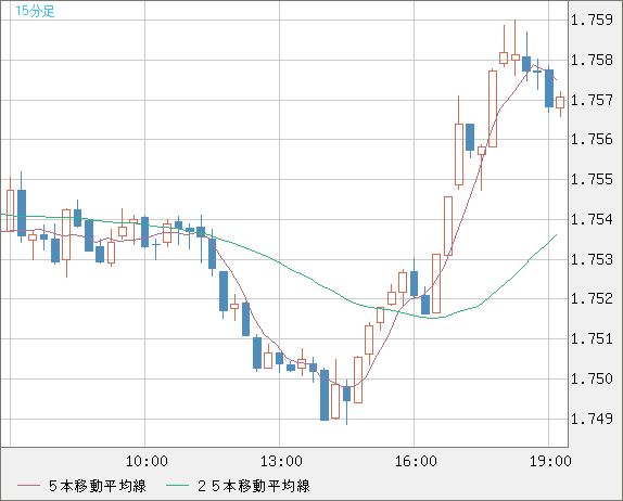 ユーロ/豪ドルチャート（EUR/AUD）15分足