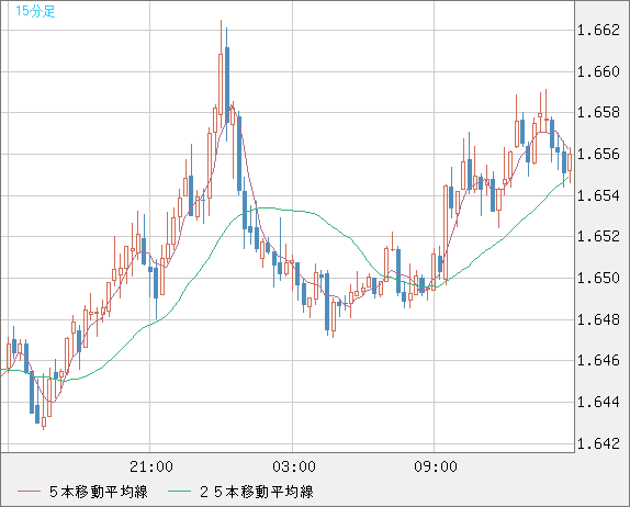 ユーロ/豪ドルチャート（EUR/AUD）15分足