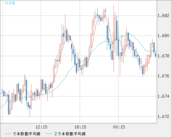 ユーロ/豪ドルチャート（EUR/AUD）15分足