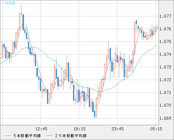 ユーロ/豪ドルチャート（EUR/AUD）15分足