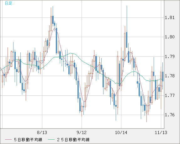 ユーロ/豪ドルチャート（EUR/AUD）日足