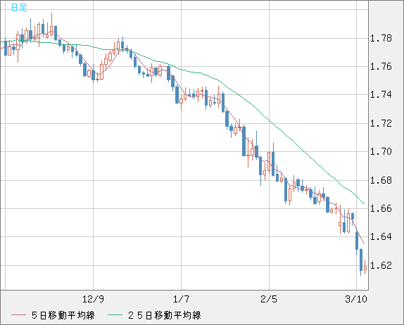 ユーロ/豪ドルチャート（EUR/AUD）日足