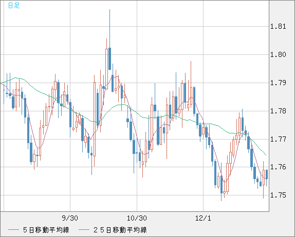 ユーロ/豪ドルチャート（EUR/AUD）日足