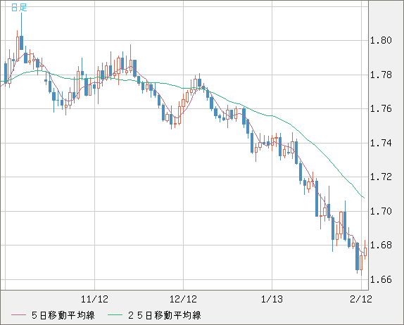 ユーロ/豪ドルチャート（EUR/AUD）日足
