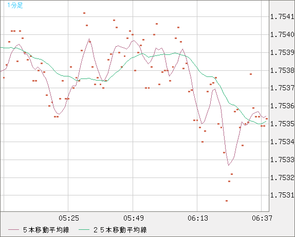 ユーロ/豪ドルチャート（EUR/AUD）1分足