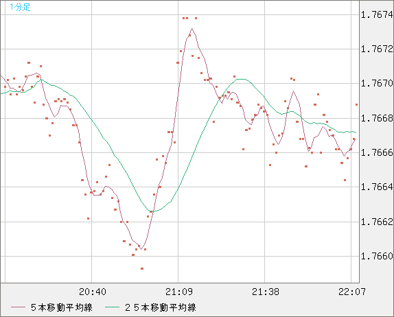 ユーロ/豪ドルチャート（EUR/AUD）1分足