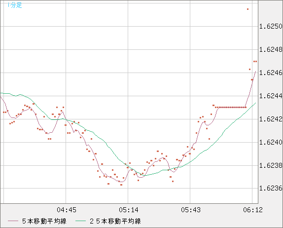 ユーロ/豪ドルチャート（EUR/AUD）1分足