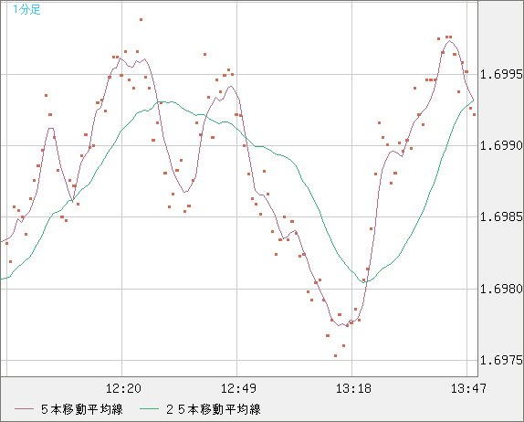 ユーロ/豪ドルチャート（EUR/AUD）1分足