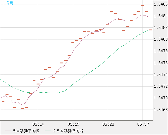 ユーロ/豪ドルチャート（EUR/AUD）1分足