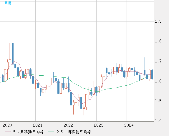 EURAUD