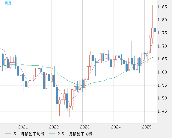 ユーロ/豪ドルチャート（EUR/AUD）月足