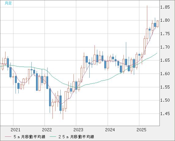 ユーロ/豪ドルチャート（EUR/AUD）月足