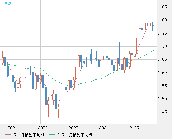 ユーロ/豪ドルチャート（EUR/AUD）月足
