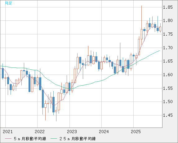 ユーロ/豪ドルチャート（EUR/AUD）月足